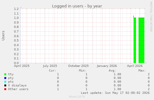 Logged in users