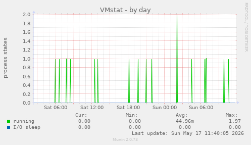 VMstat