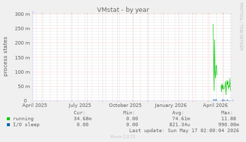 VMstat