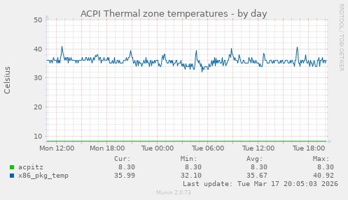 ACPI Thermal zone temperatures