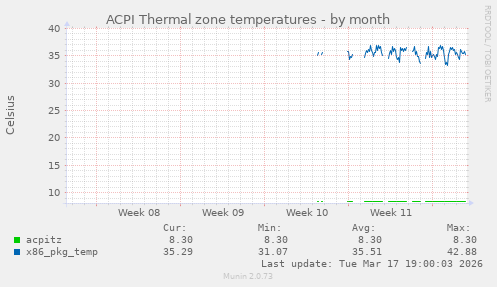 ACPI Thermal zone temperatures