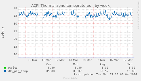 ACPI Thermal zone temperatures