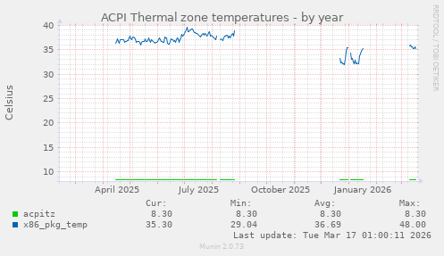 ACPI Thermal zone temperatures