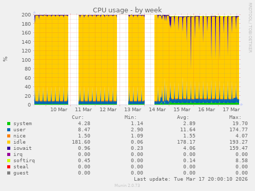 CPU usage