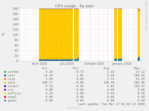 CPU usage