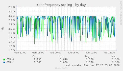 CPU frequency scaling