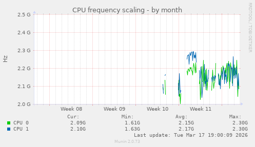 CPU frequency scaling