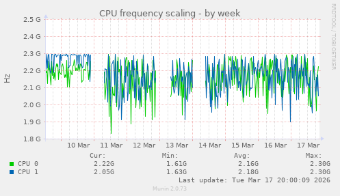 CPU frequency scaling