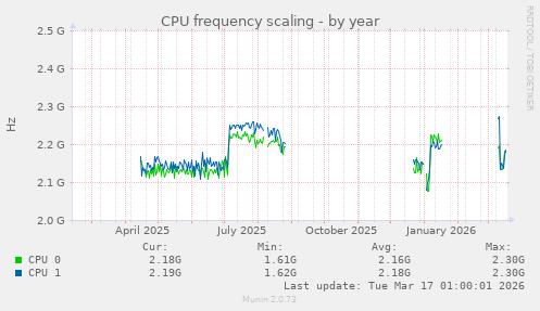 CPU frequency scaling