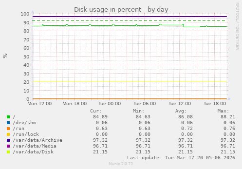 Disk usage in percent