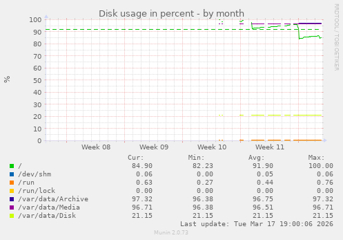 Disk usage in percent