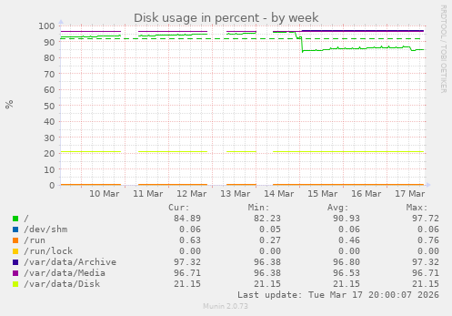 Disk usage in percent