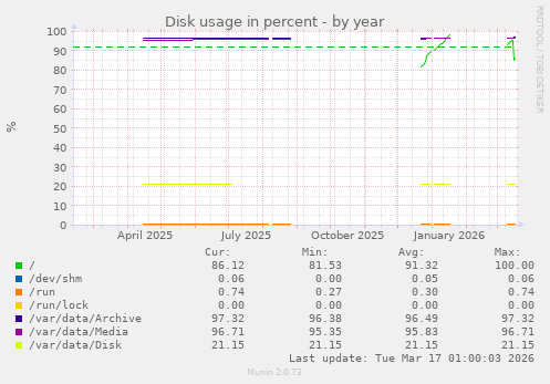 Disk usage in percent