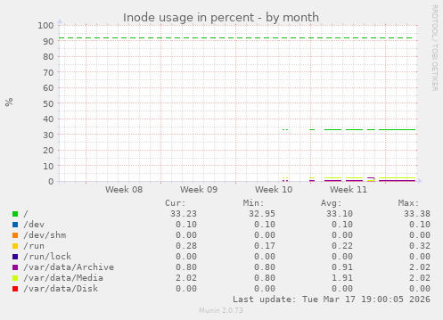 Inode usage in percent