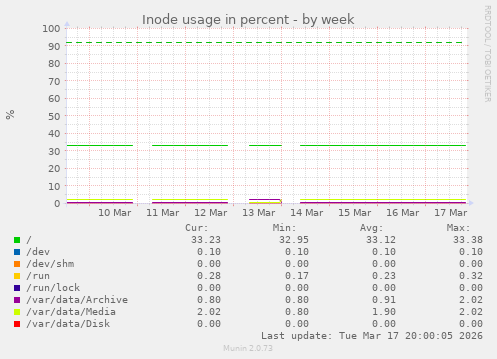 Inode usage in percent