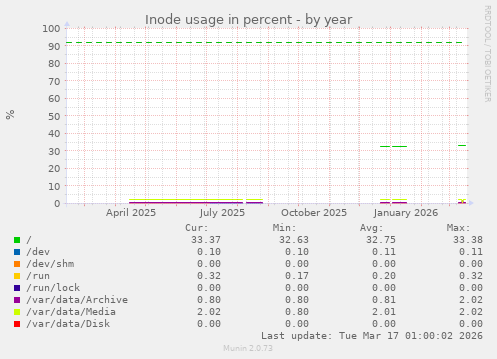 Inode usage in percent