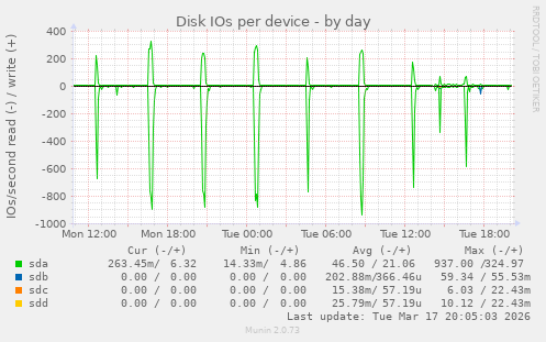 Disk IOs per device