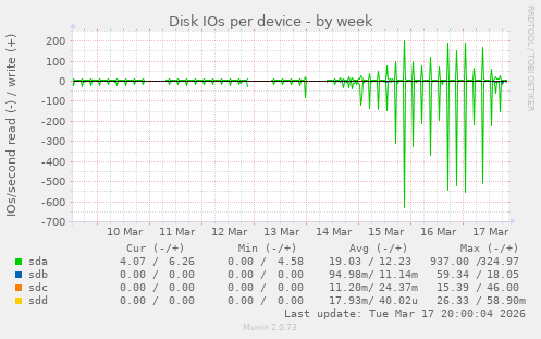 Disk IOs per device