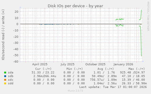 Disk IOs per device