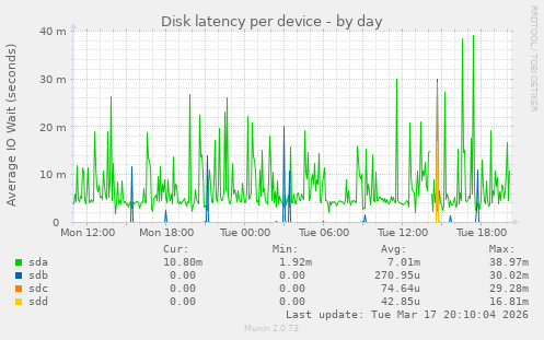 Disk latency per device