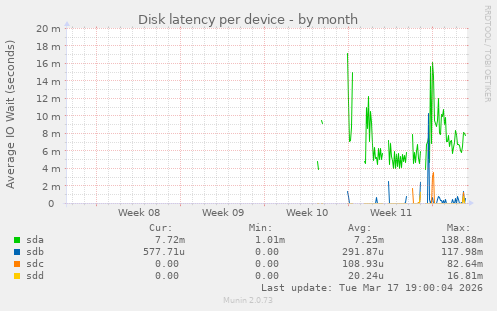 Disk latency per device