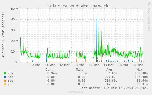 Disk latency per device