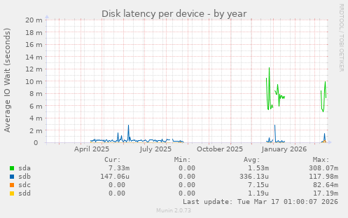 Disk latency per device