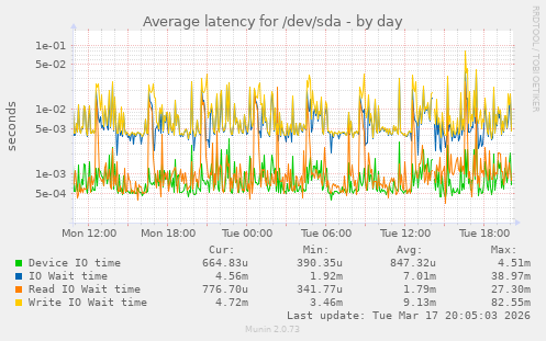 Average latency for /dev/sda