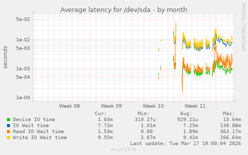 Average latency for /dev/sda