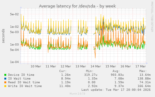 Average latency for /dev/sda