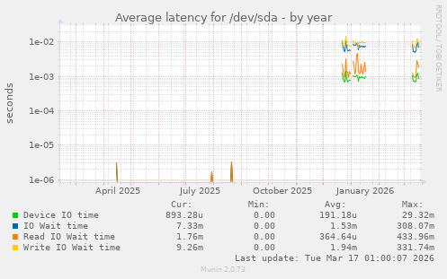 Average latency for /dev/sda