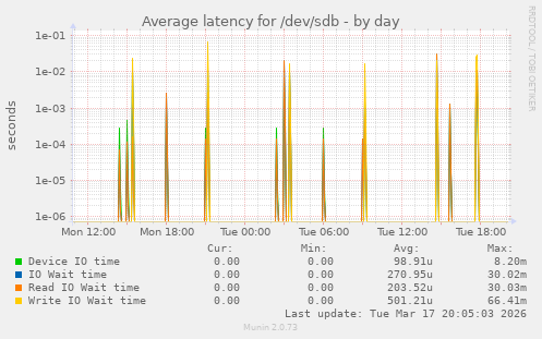 Average latency for /dev/sdb