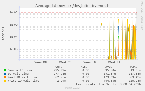 Average latency for /dev/sdb
