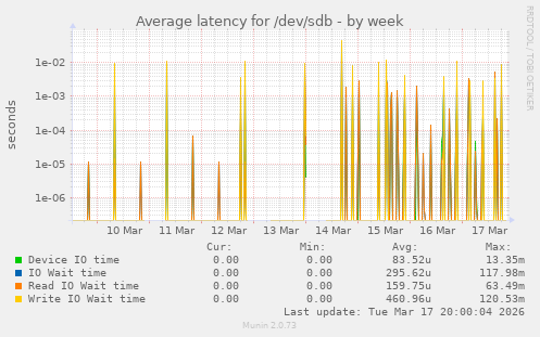 Average latency for /dev/sdb