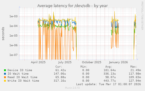 Average latency for /dev/sdb