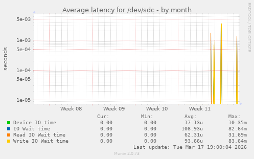 Average latency for /dev/sdc