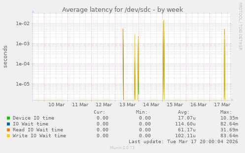 Average latency for /dev/sdc