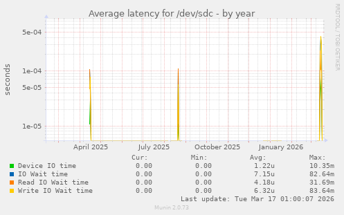 Average latency for /dev/sdc