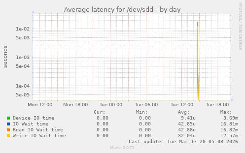 Average latency for /dev/sdd