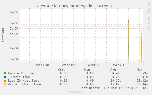 Average latency for /dev/sdd