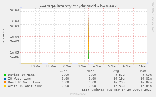 Average latency for /dev/sdd