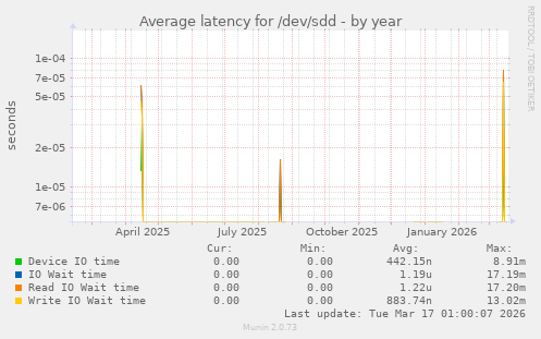 Average latency for /dev/sdd
