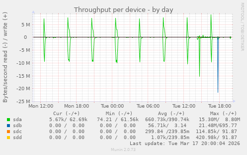 Throughput per device