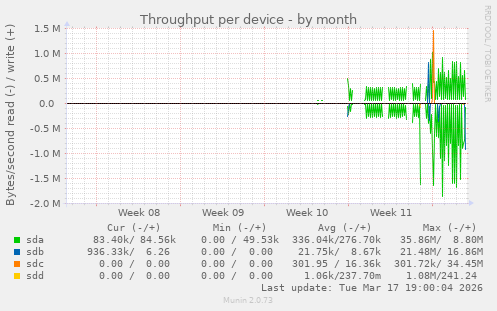 Throughput per device