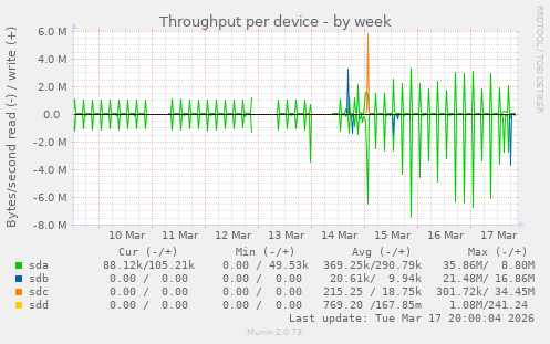 Throughput per device