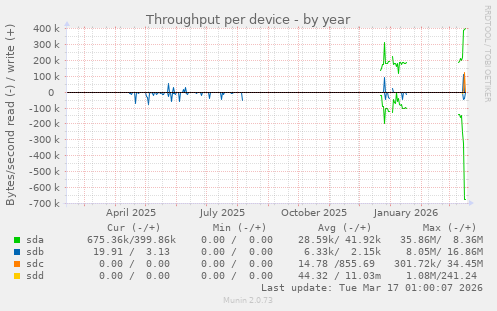 Throughput per device
