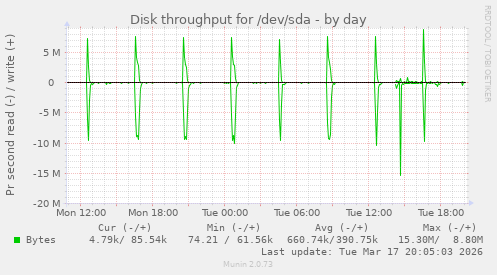 Disk throughput for /dev/sda
