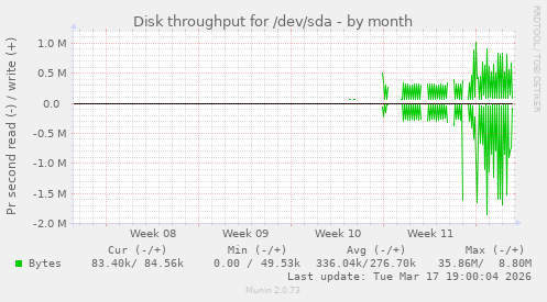 Disk throughput for /dev/sda
