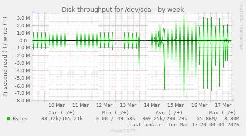 Disk throughput for /dev/sda