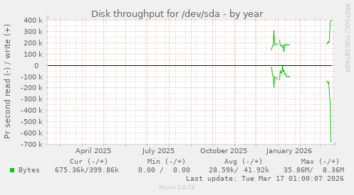 Disk throughput for /dev/sda